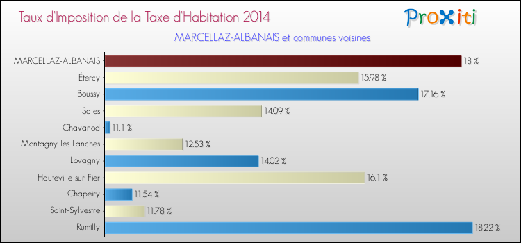 Taux d'imposition de la taxe d'habitation 2014 pour MARCELLAZ-ALBANAIS et les communes proches Comparaison des taux d'imposition de la taxe d'habitation 2014 pour MARCELLAZ-ALBANAIS et les communes voisines