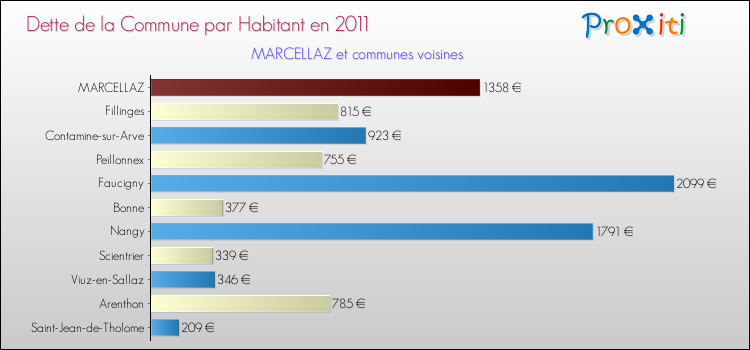 Dette par habitant de la commune en 2011 pour MARCELLAZ et les communes proches Comparaison de la dette par habitant de la commune en 2011 pour MARCELLAZ et les communes voisines