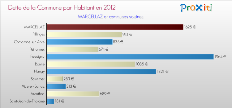 Dette par habitant de la commune en 2012 pour MARCELLAZ et les communes proches Comparaison de la dette par habitant de la commune en 2012 pour MARCELLAZ et les communes voisines
