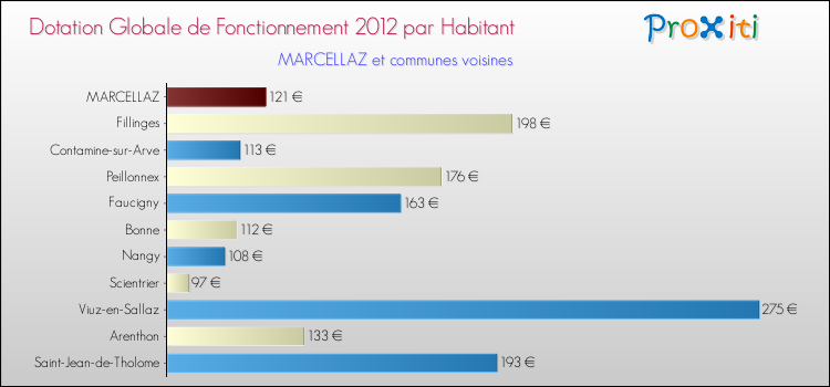Montant des dotations globales de fonctionnement DGF par Habitant pour MARCELLAZ et les communes proches Comparaison des des dotations globales de fonctionnement DGF par habitant pour MARCELLAZ et les communes voisines