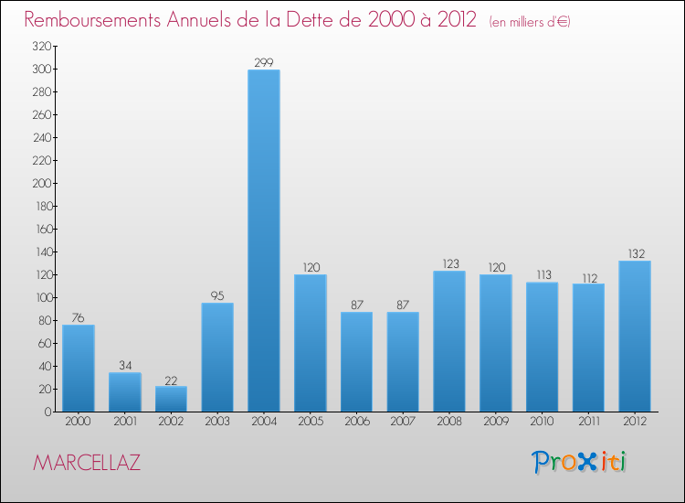 Evolution de l'annuité de la dette pour la commune de MARCELLAZ de 2000 à 2012 Annuités de la dette pour MARCELLAZ de 2000 à 2012