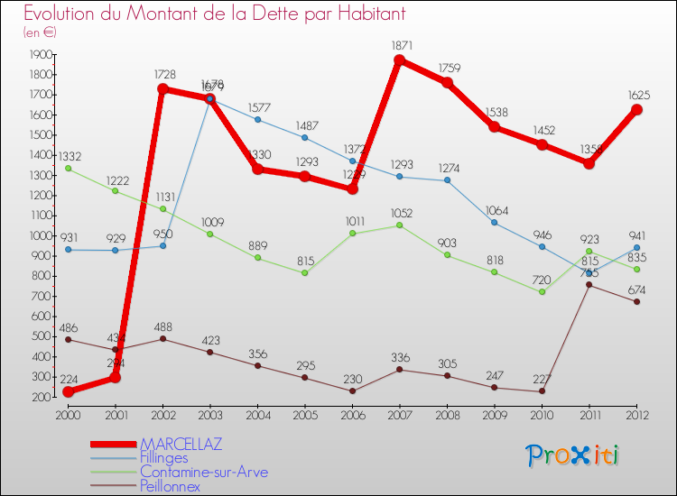 Evolution de la dette par habitant pour la commune de MARCELLAZ et les communes proches de 2000 à 2012 Comparaison de la dette par habitant pour MARCELLAZ et les communes voisines de 2000 à 2012