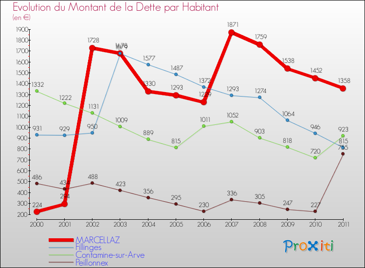 Evolution de la dette par habitant pour la commune de MARCELLAZ et les communes proches Comparaison de la dette par habitant pour MARCELLAZ et les communes voisines