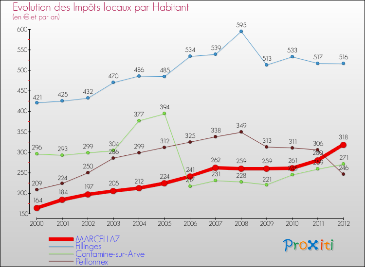 Evolution et montant des impôts locaux par Habitant pour MARCELLAZ et les communes proches Comparaison des impôts locaux par habitant pour MARCELLAZ et les communes voisines