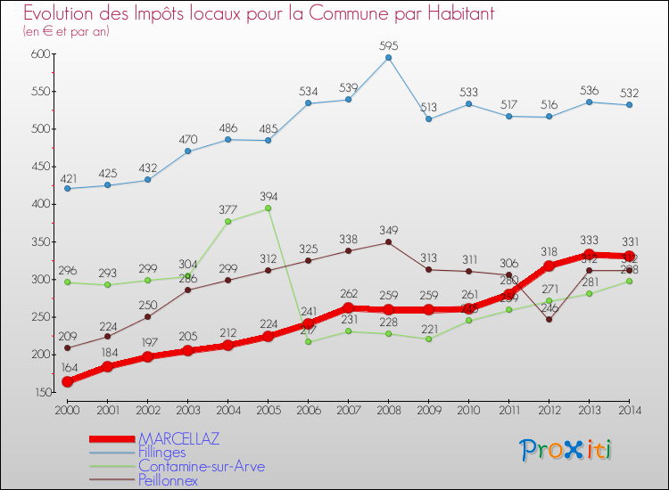 Evolution et montant des impôts locaux par Habitant pour MARCELLAZ et les communes proches de 2000 à 2014 Comparaison des impôts locaux par habitant pour MARCELLAZ et les communes voisines de 2000 à 2014