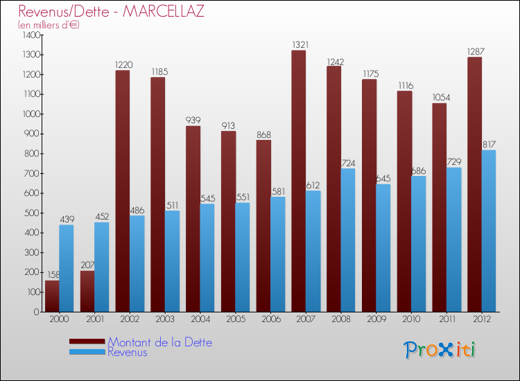 Evolution comparée de la dette et des revenus pour la commune de MARCELLAZ de 2000 à 2012 Comparaison de la dette et des revenus pour MARCELLAZ de 2000 à 2012