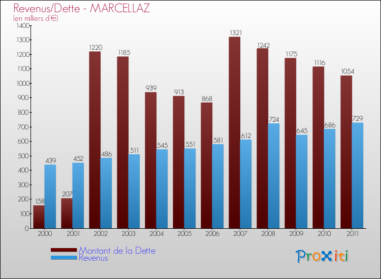 Evolution comparée de la dette et des revenus pour la commune de MARCELLAZ de 2000 à 2011 Comparaison de la dette et des revenus pour MARCELLAZ de 2000 à 2011