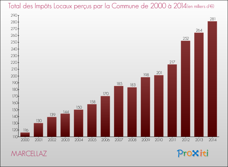 Evolution des Impôts Locaux pour la commune de MARCELLAZ de 2000 à 2014 Evolution des Impôts Locaux pour MARCELLAZ de 2000 à 2014