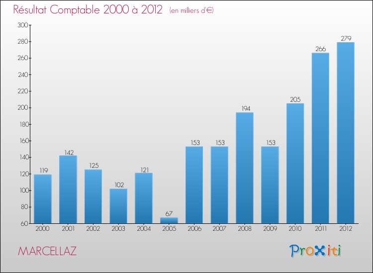 Evolution du résultat comptable pour la commune de MARCELLAZ de 2000 à 2012 Evolution du résultat comptable pour MARCELLAZ de 2000 à 2012