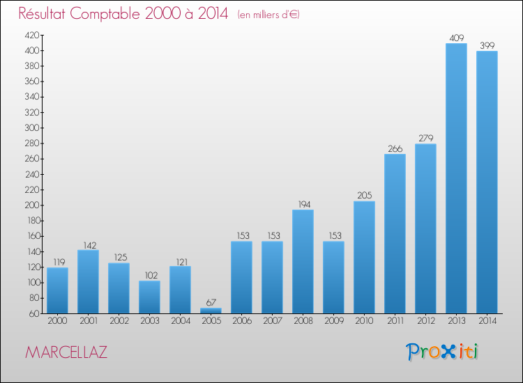 Evolution du résultat comptable pour la commune de MARCELLAZ de 2000 à 2014 Evolution du résultat comptable pour MARCELLAZ de 2000 à 2014