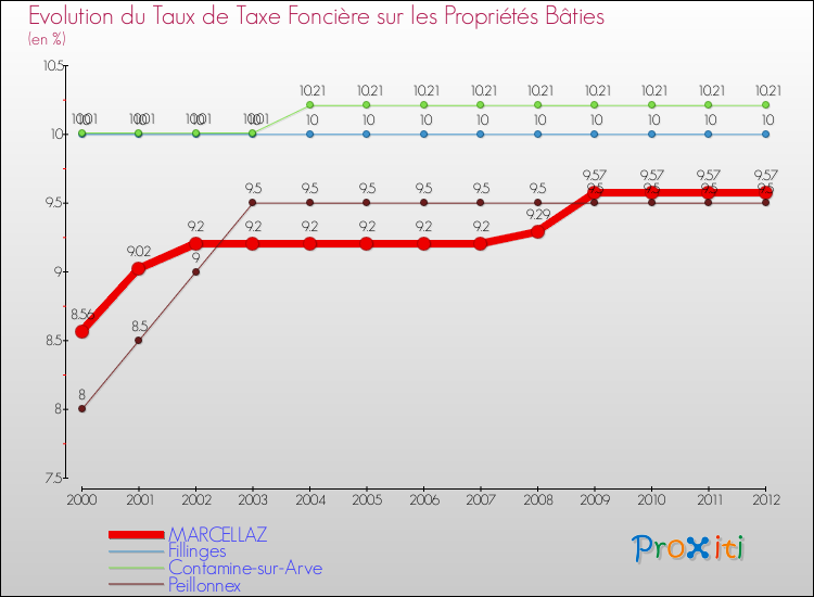 Evolution du taux de la taxe foncière sur le bati pour MARCELLAZ et les communes proches de 2000 à 2012 Comparaison des taux de taxe foncière sur le bati pour MARCELLAZ et les communes voisines de 2000 à 2012