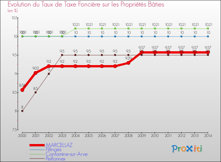 Evolution du taux de la taxe foncière sur le bati pour MARCELLAZ et les communes proches de 2000 à 2014 Comparaison des taux de taxe foncière sur le bati pour MARCELLAZ et les communes voisines de 2000 à 2014