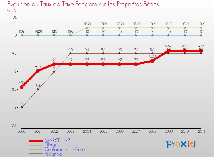 Evolution du taux de la taxe foncière sur le bati pour MARCELLAZ et les communes proches Comparaison des taux de taxe foncière sur le bati pour MARCELLAZ et les communes voisines