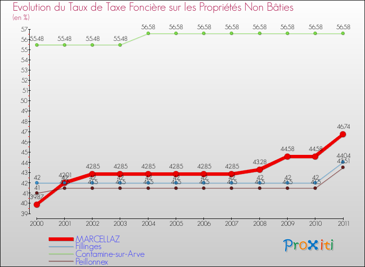 Evolution du taux de la taxe foncière sur les immeubles et terrains non batis pour MARCELLAZ et les communes proches Comparaison des taux de la taxe foncière sur les immeubles et terrains non batis pour MARCELLAZ et les communes voisines