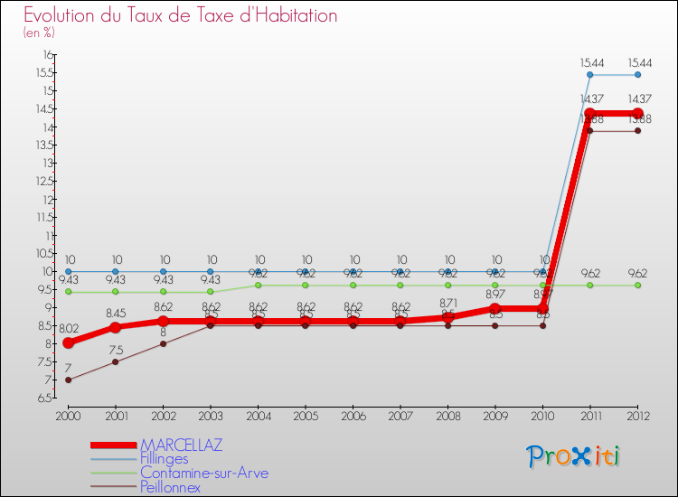 Evolution du taux de la taxe d'habitation pour MARCELLAZ et les communes proches Comparaison des taux de la taxe d'habitation pour MARCELLAZ et les communes voisines