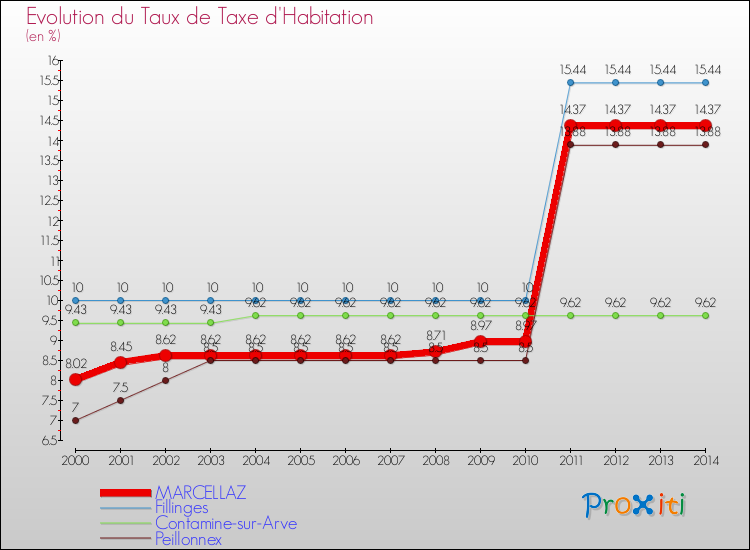 Evolution du taux de la taxe d'habitation pour MARCELLAZ et les communes proches de 2000 à 2014 Comparaison des taux de la taxe d'habitation pour MARCELLAZ et les communes voisines de 2000 à 2014