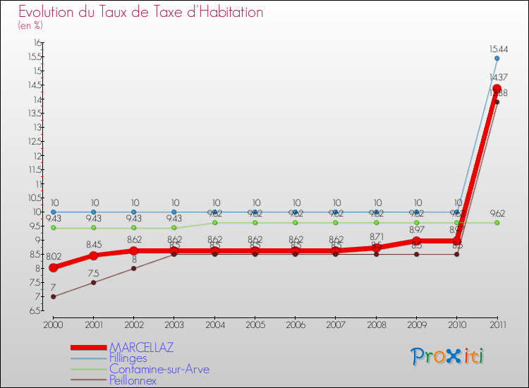 Evolution du taux de la taxe d'habitation pour MARCELLAZ et les communes proches Comparaison des taux de la taxe d'habitation pour MARCELLAZ et les communes voisines