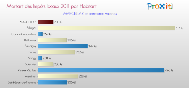 Montant des impôts locaux par Habitant pour MARCELLAZ et les communes proches Comparaison des impôts locaux par habitant pour MARCELLAZ et les communes voisines