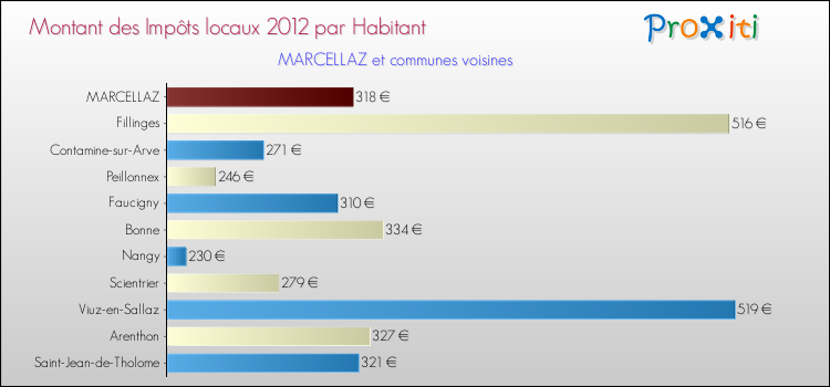 Montant des impôts locaux par Habitant pour MARCELLAZ et les communes proches Comparaison des impôts locaux par habitant pour MARCELLAZ et les communes voisines