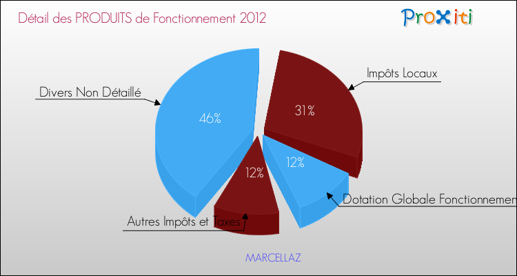 Décomposition du Budget de Fonctionnement 2012 de la commune de MARCELLAZ Budget de Fonctionnement 2012 pour la commune de MARCELLAZ