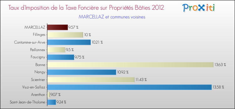 Taux d'imposition de la taxe foncière sur le bati 2012 pour MARCELLAZ et les communes proches Comparaison des taux d'imposition de la taxe foncière sur le bati 2012 pour MARCELLAZ et les communes voisines