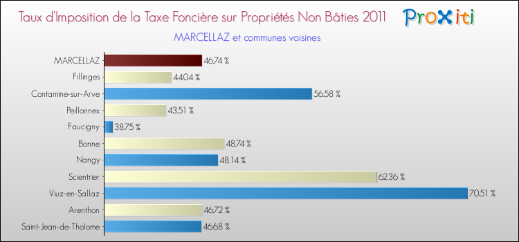 Taux d'imposition de la taxe foncière sur les immeubles et terrains non batis 2011 pour MARCELLAZ et les communes proches Comparaison des taux d'imposition de la taxe foncière sur les immeubles et terrains non batis 2011 pour MARCELLAZ et les communes voisines