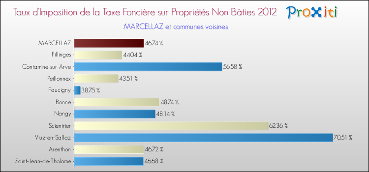Taux d'imposition de la taxe foncière sur les immeubles et terrains non batis 2012 pour MARCELLAZ et les communes proches Comparaison des taux d'imposition de la taxe foncière sur les immeubles et terrains non batis 2012 pour MARCELLAZ et les communes voisines