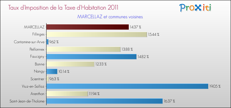 Taux d'imposition de la taxe d'habitation 2011 pour MARCELLAZ et les communes proches Comparaison des taux d'imposition de la taxe d'habitation 2011 pour MARCELLAZ et les communes voisines