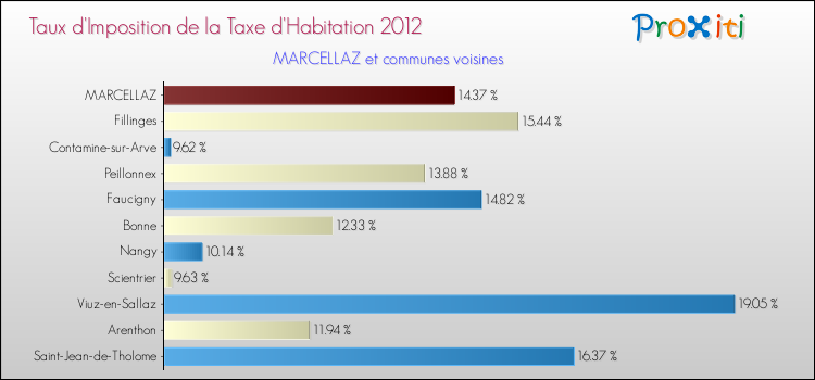 Taux d'imposition de la taxe d'habitation 2012 pour MARCELLAZ et les communes proches Comparaison des taux d'imposition de la taxe d'habitation 2012 pour MARCELLAZ et les communes voisines