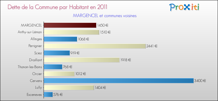 Dette par habitant de la commune en 2011 pour MARGENCEL et les communes proches Comparaison de la dette par habitant de la commune en 2011 pour MARGENCEL et les communes voisines