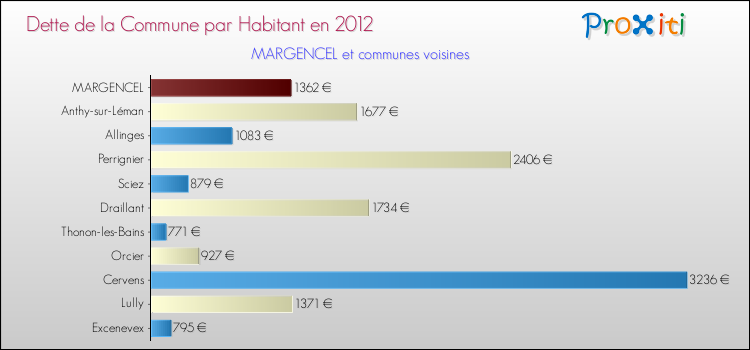 Dette par habitant de la commune en 2012 pour MARGENCEL et les communes proches Comparaison de la dette par habitant de la commune en 2012 pour MARGENCEL et les communes voisines
