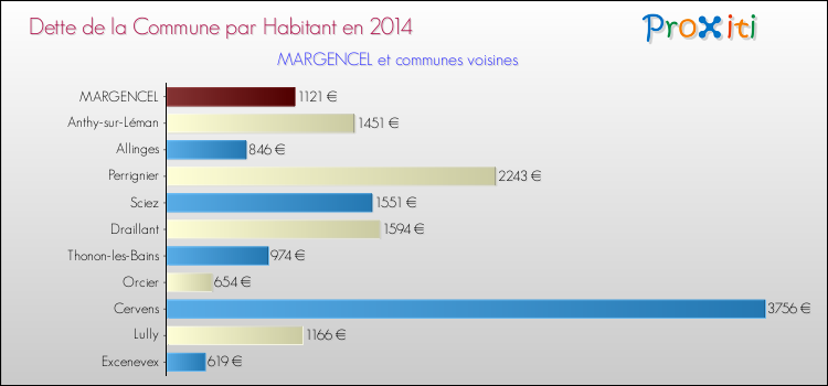 Dette par habitant de la commune en 2014 pour MARGENCEL et les communes proches Comparaison de la dette par habitant de la commune en 2014 pour MARGENCEL et les communes voisines
