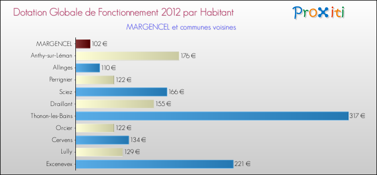 Montant des dotations globales de fonctionnement DGF par Habitant pour MARGENCEL et les communes proches Comparaison des des dotations globales de fonctionnement DGF par habitant pour MARGENCEL et les communes voisines