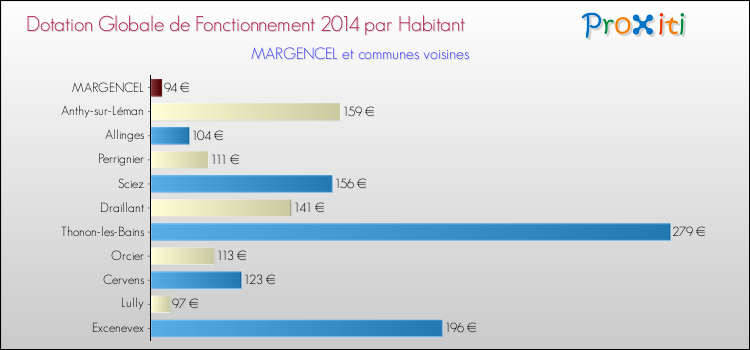 Montant des dotations globales de fonctionnement DGF par Habitant pour MARGENCEL et les communes proches en 2014. Comparaison des des dotations globales de fonctionnement DGF par habitant pour MARGENCEL et les communes voisines en 2014.