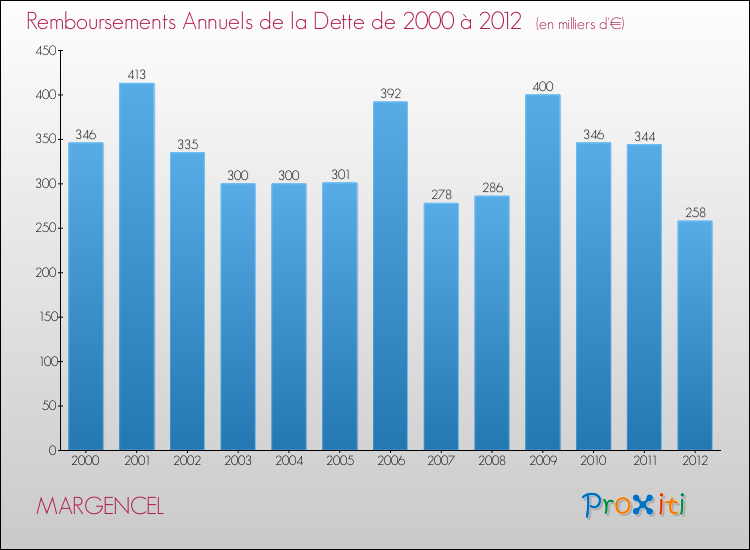 Evolution de l'annuité de la dette pour la commune de MARGENCEL de 2000 à 2012 Annuités de la dette pour MARGENCEL de 2000 à 2012