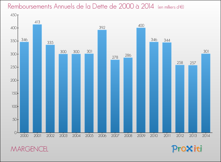 Evolution de l'annuité de la dette pour la commune de MARGENCEL de 2000 à 2014 Annuités de la dette pour MARGENCEL de 2000 à 2014
