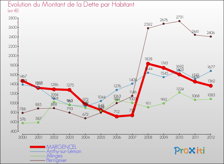 Evolution de la dette par habitant pour la commune de MARGENCEL et les communes proches de 2000 à 2012 Comparaison de la dette par habitant pour MARGENCEL et les communes voisines de 2000 à 2012