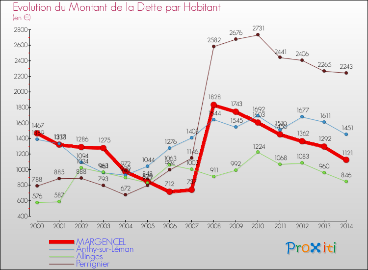 Evolution de la dette par habitant pour la commune de MARGENCEL et les communes proches de 2000 à 2014 Comparaison de la dette par habitant pour MARGENCEL et les communes voisines de 2000 à 2014