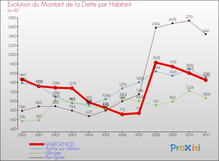 Evolution de la dette par habitant pour la commune de MARGENCEL et les communes proches Comparaison de la dette par habitant pour MARGENCEL et les communes voisines