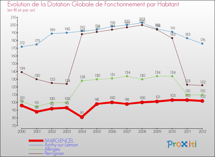 Evolution et montant de la dotation globale de fonctionnement par Habitant pour MARGENCEL et les communes proches Comparaison des dotations globales de fonctionnement par habitant pour MARGENCEL et les communes voisines