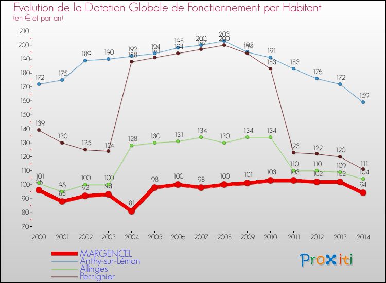 Evolution et montant de la dotation globale de fonctionnement par Habitant pour MARGENCEL et les communes proches de 2000 à 2014. Comparaison des dotations globales de fonctionnement par habitant pour MARGENCEL et les communes voisines de 2000 à 2014.