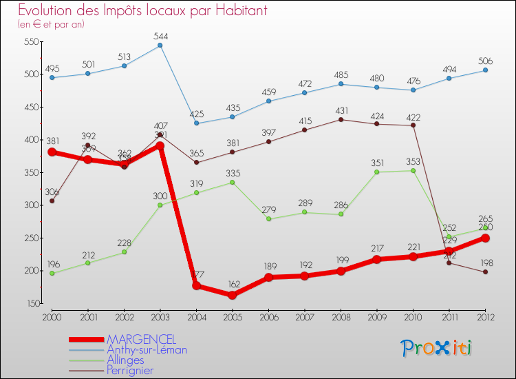 Evolution et montant des impôts locaux par Habitant pour MARGENCEL et les communes proches Comparaison des impôts locaux par habitant pour MARGENCEL et les communes voisines