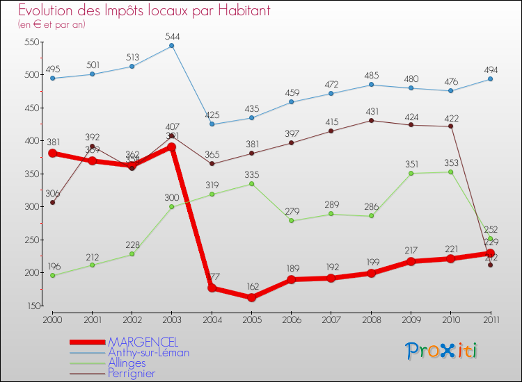 Evolution et montant des impôts locaux par Habitant pour MARGENCEL et les communes proches Comparaison des impôts locaux par habitant pour MARGENCEL et les communes voisines