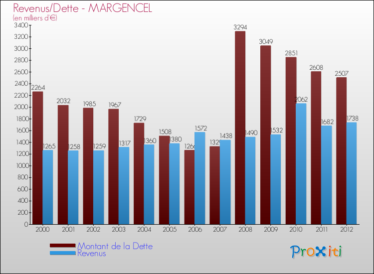 Evolution comparée de la dette et des revenus pour la commune de MARGENCEL de 2000 à 2012 Comparaison de la dette et des revenus pour MARGENCEL de 2000 à 2012
