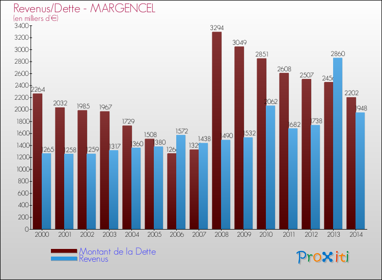 Evolution comparée de la dette et des revenus pour la commune de MARGENCEL de 2000 à 2014 Comparaison de la dette et des revenus pour MARGENCEL de 2000 à 2014