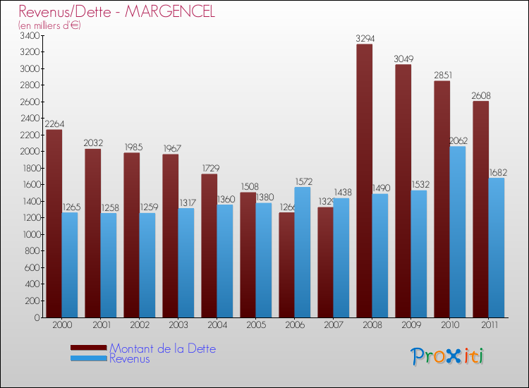 Evolution comparée de la dette et des revenus pour la commune de MARGENCEL de 2000 à 2011 Comparaison de la dette et des revenus pour MARGENCEL de 2000 à 2011