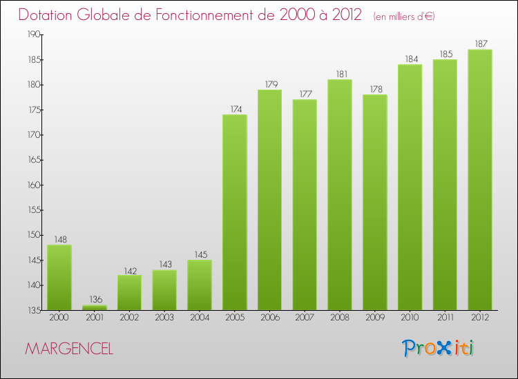 Evolution du montant de la Dotation Globale de Fonctionnement pour la commune de MARGENCEL de 2000 à 2012 Evolution du montant de la Dotation Globale de Fonctionnement pour MARGENCEL de 2000 à 2012