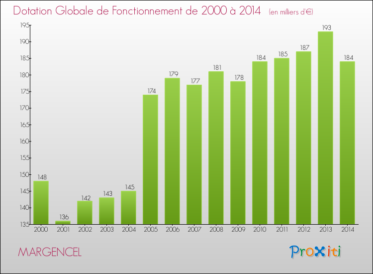 Evolution du montant de la Dotation Globale de Fonctionnement pour la commune de MARGENCEL de 2000 à 2014 Evolution du montant de la Dotation Globale de Fonctionnement pour MARGENCEL de 2000 à 2014