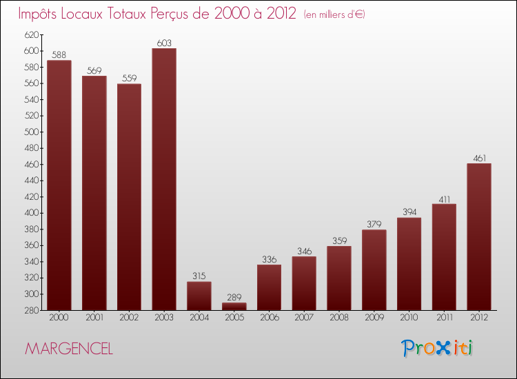 Evolution des Impôts Locaux pour la commune de MARGENCEL de 2000 à 2012 Evolution des Impôts Locaux pour MARGENCEL de 2000 à 2012