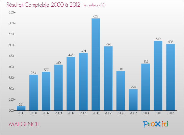 Evolution du résultat comptable pour la commune de MARGENCEL de 2000 à 2012 Evolution du résultat comptable pour MARGENCEL de 2000 à 2012
